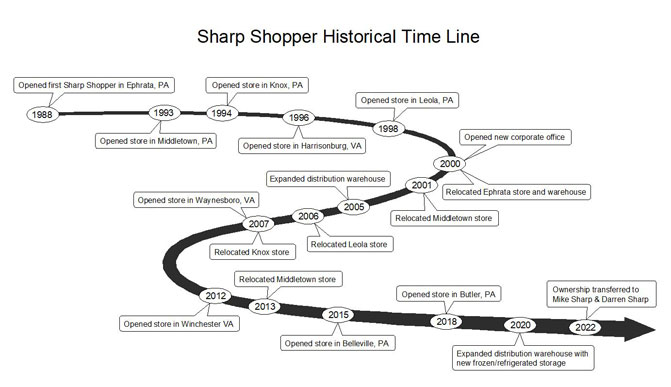 Sharp Shopper Historical Timeline